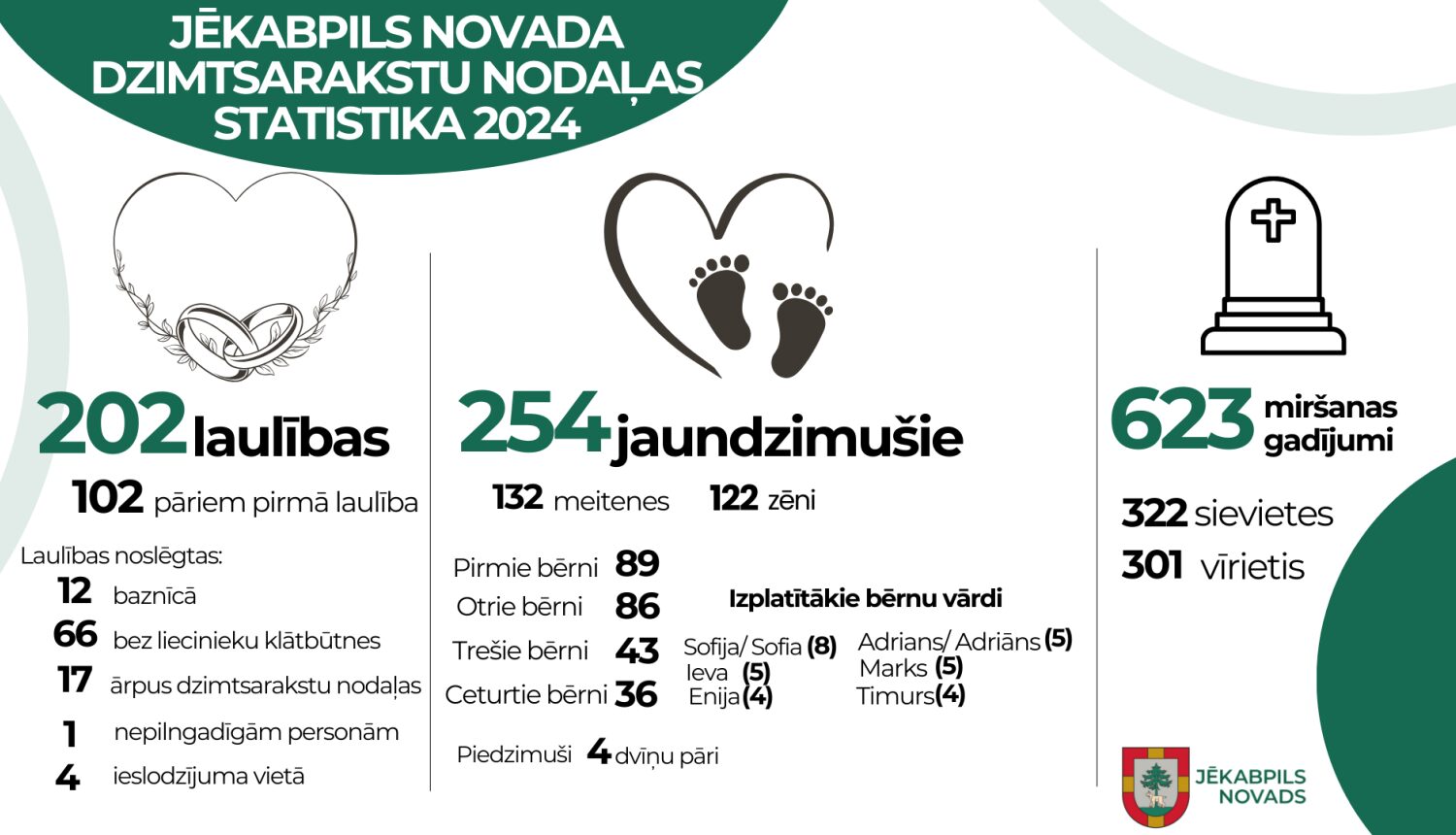 Jēkabpils novadā pērn dzimuši 254 mazuļi