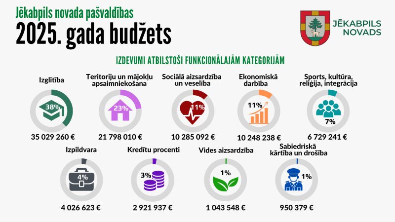 Apstiprināts šā gada Jēkabpils novada pašvaldības budžets