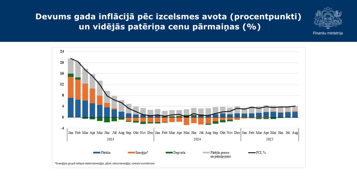 Inflācija Latvijā augstāka kā vidēji eirozonā