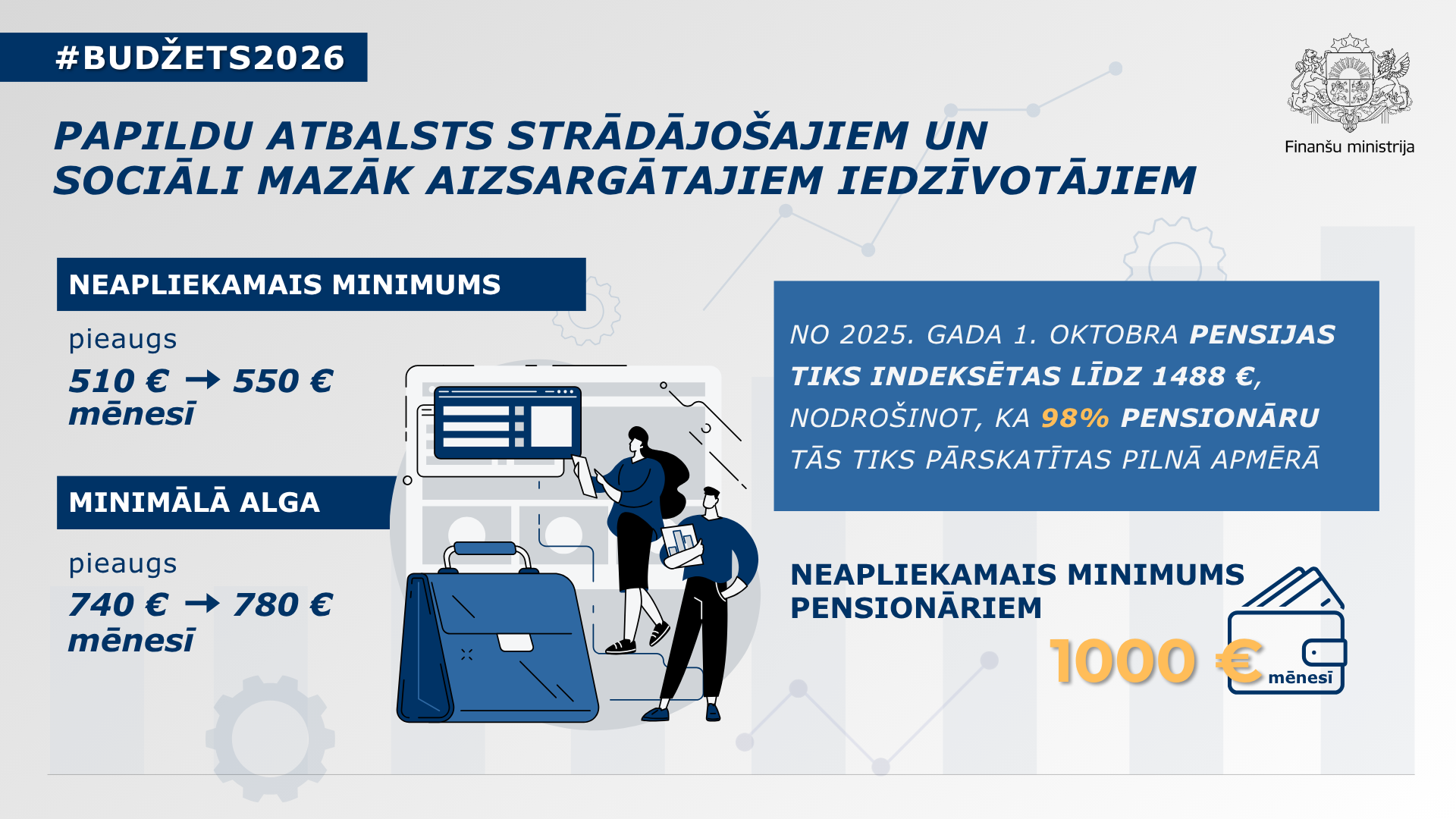 Valsts budžeta tēriņi nākamgad kāps par 804,3 miljoniem eiro